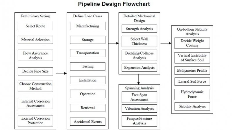 Pipeline Design Flowchart.jpg