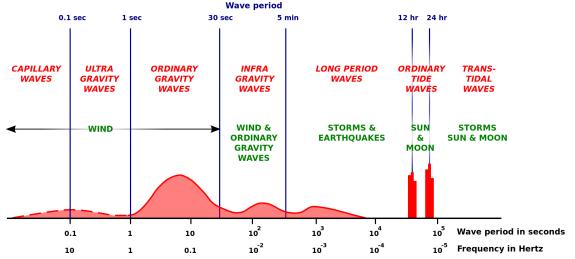 wave & wave period.jpg