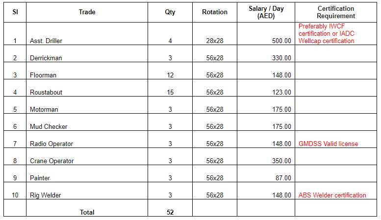 Current requirement of Drilling crew for Offshore Rigs.png